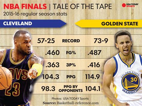 2016 nba finals kyrie stats|Cavaliers 115.